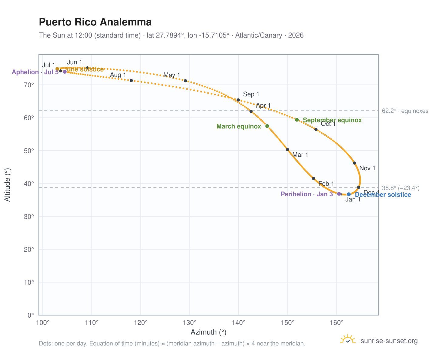 Puerto Rico analemma chart: the Sun at 12:00 (standard time) through the year