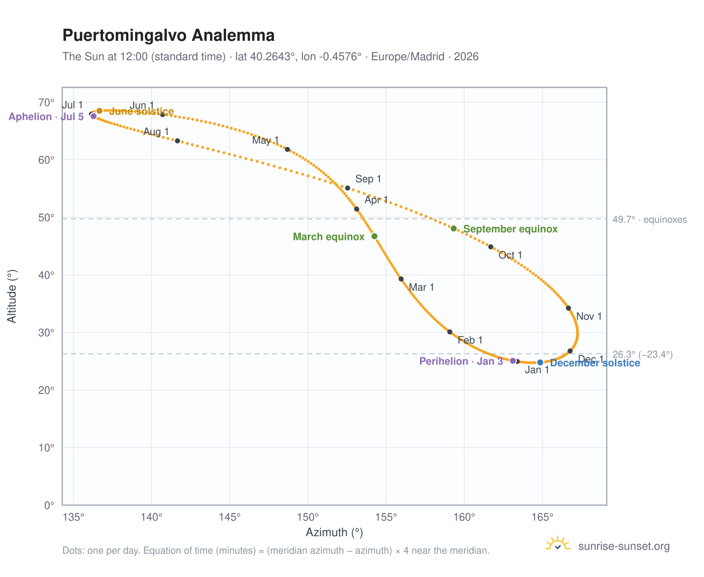 Puertomingalvo analemma chart: the Sun at 12:00 (standard time) through the year