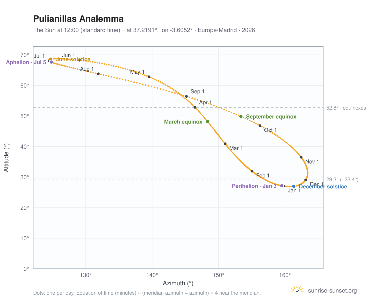 Pulianillas analemma chart: the Sun at 12:00 (standard time) through the year