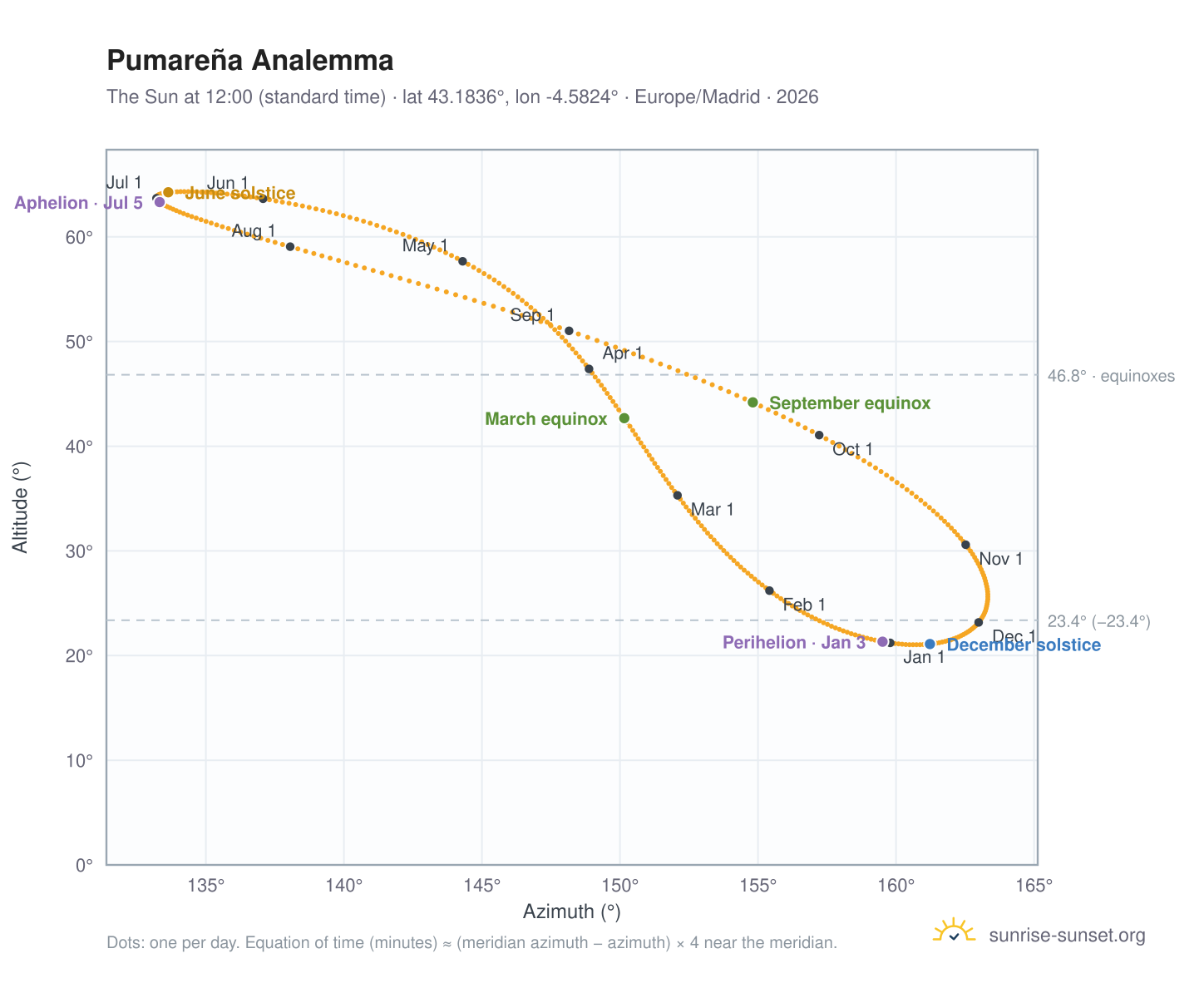 Pumareña analemma chart: the Sun at 12:00 (standard time) through the year