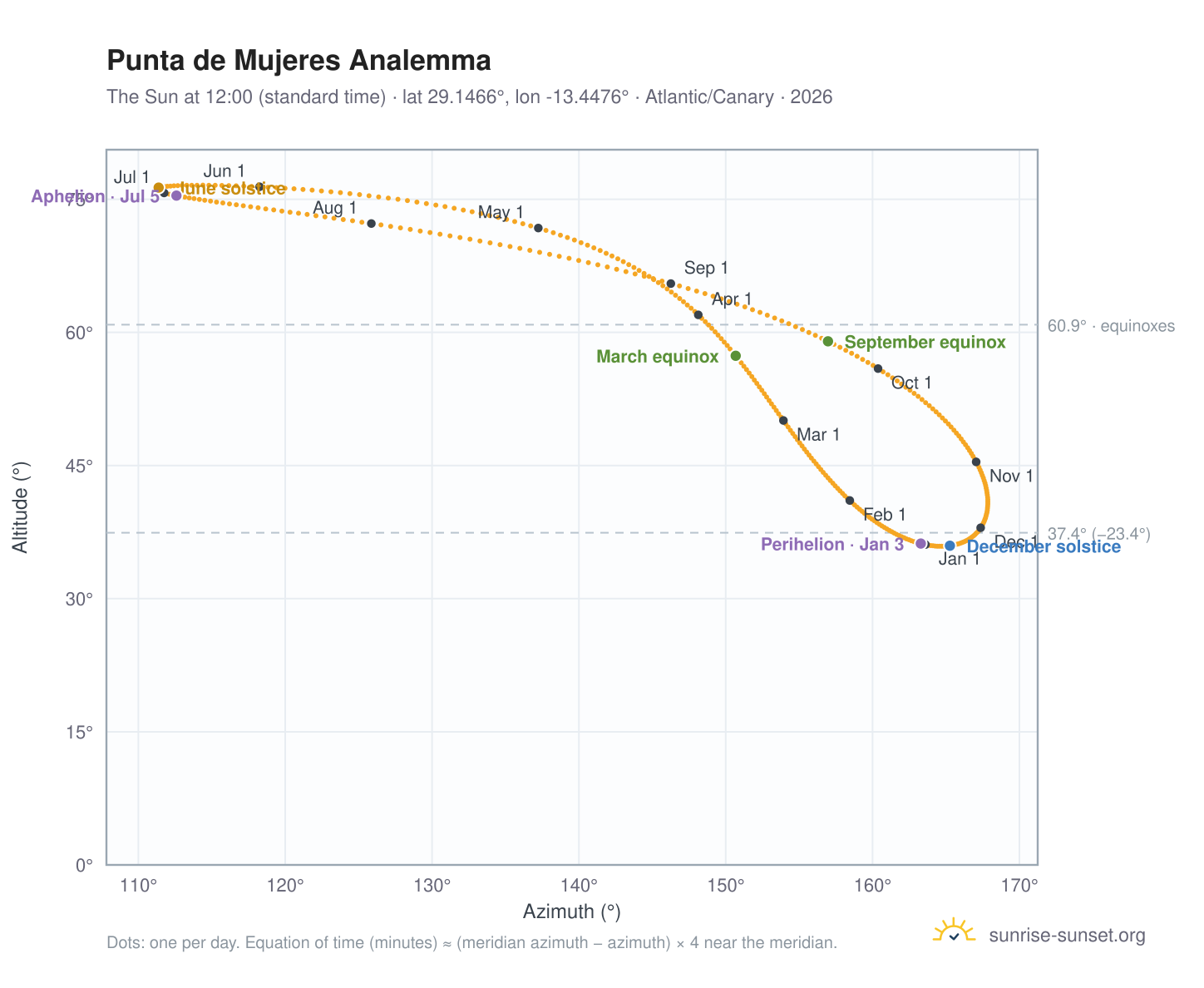 Punta de Mujeres analemma chart: the Sun at 12:00 (standard time) through the year