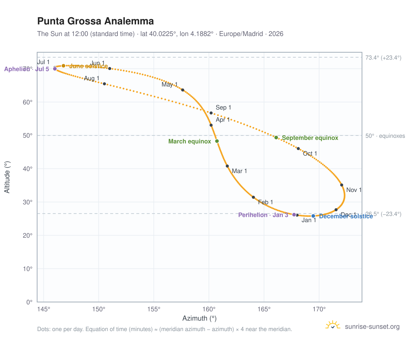 Punta Grossa analemma chart: the Sun at 12:00 (standard time) through the year