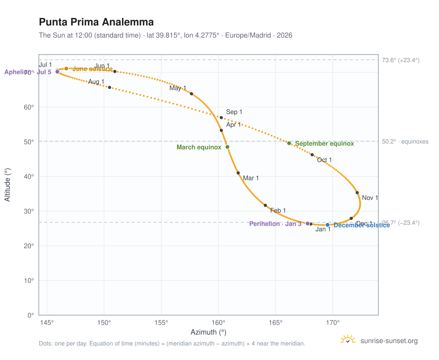 Punta Prima analemma chart: the Sun at 12:00 (standard time) through the year