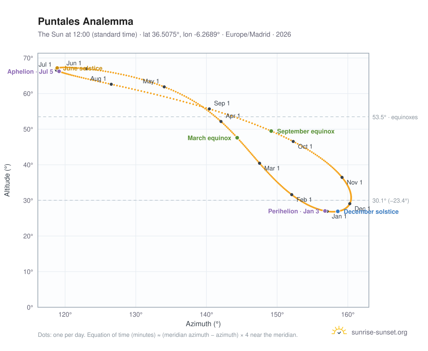 Puntales analemma chart: the Sun at 12:00 (standard time) through the year