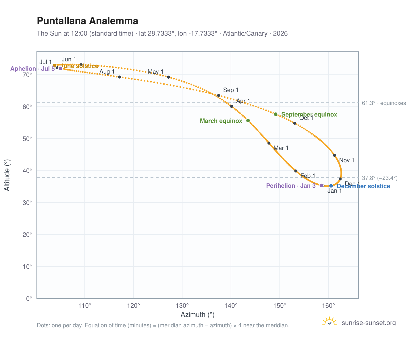 Puntallana analemma chart: the Sun at 12:00 (standard time) through the year