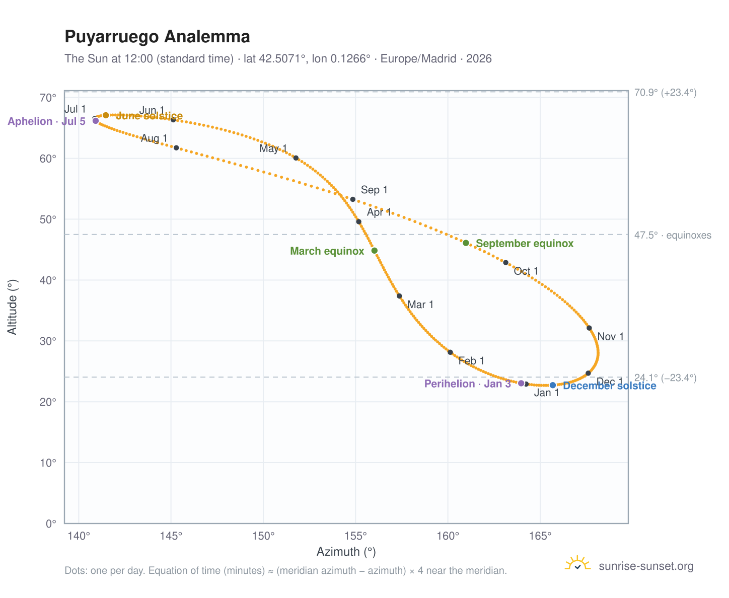 Puyarruego analemma chart: the Sun at 12:00 (standard time) through the year