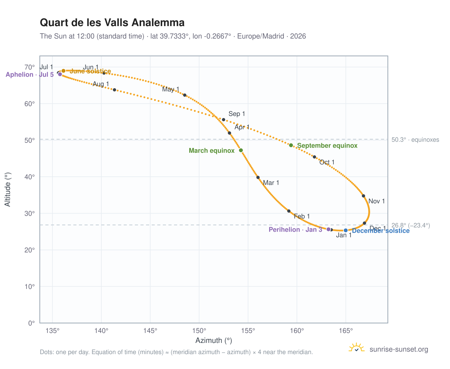 Quart de les Valls analemma chart: the Sun at 12:00 (standard time) through the year