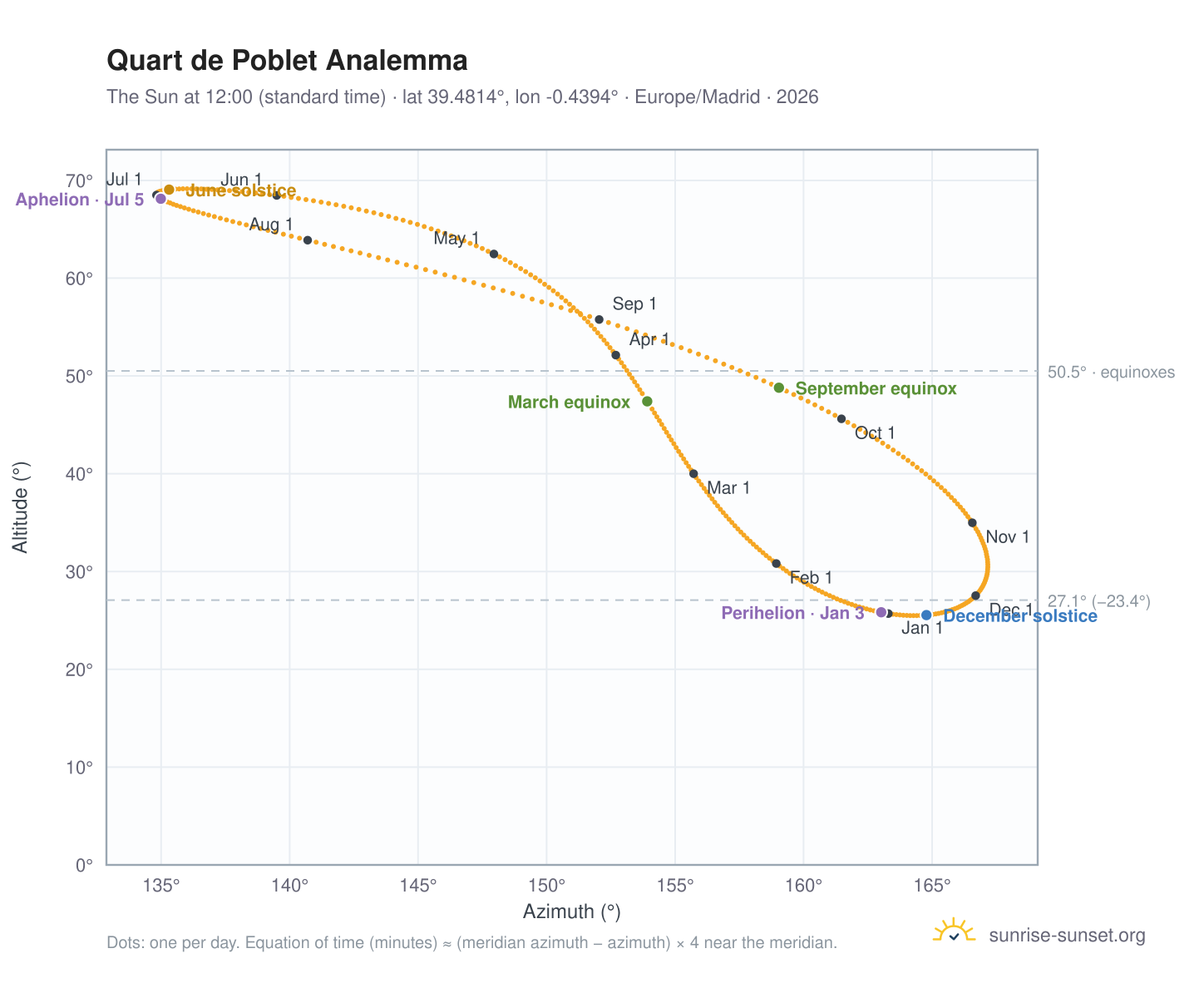 Quart de Poblet analemma chart: the Sun at 12:00 (standard time) through the year