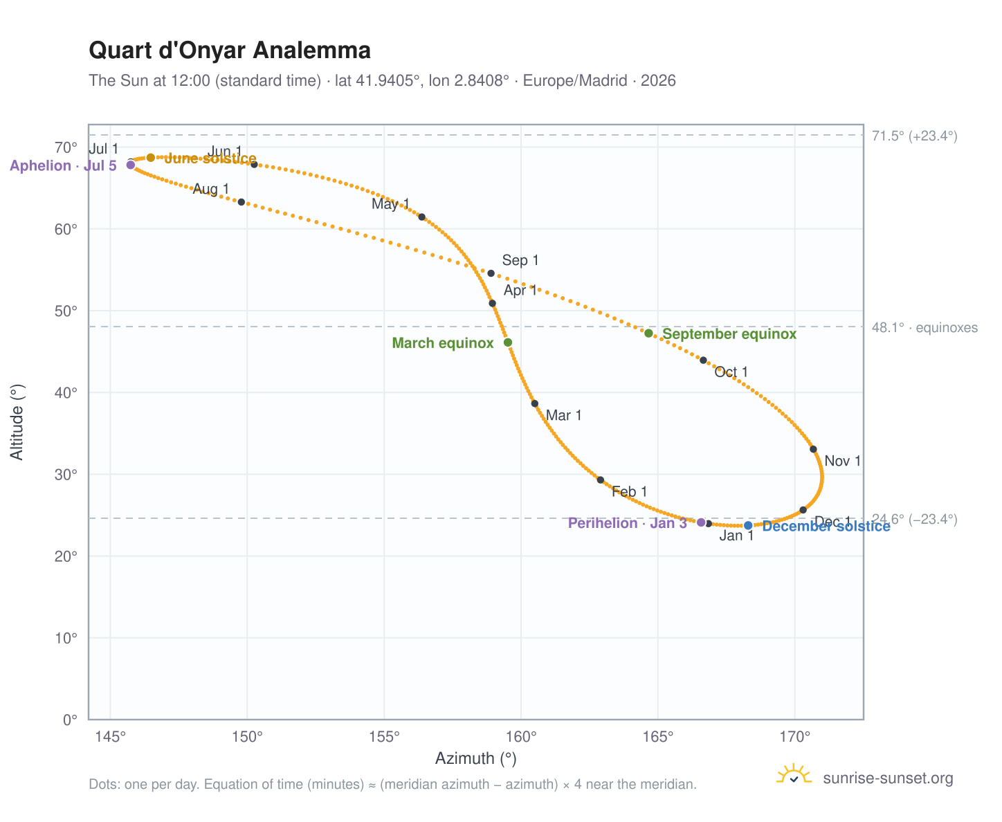 Quart d'Onyar analemma chart: the Sun at 12:00 (standard time) through the year