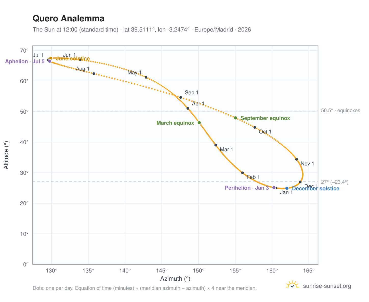 Quero analemma chart: the Sun at 12:00 (standard time) through the year