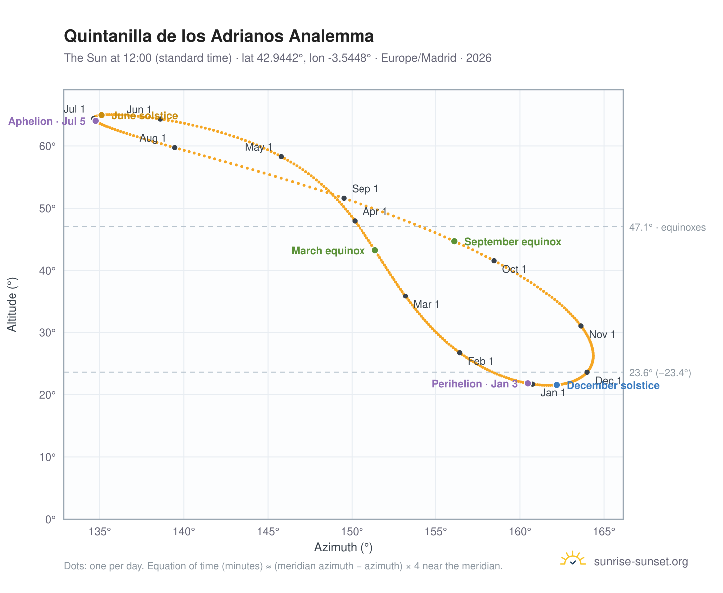 Quintanilla de los Adrianos analemma chart: the Sun at 12:00 (standard time) through the year