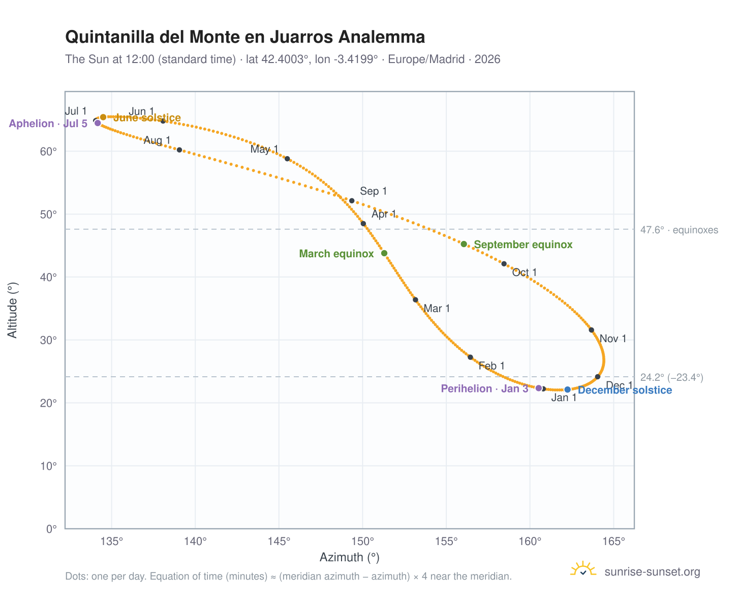 Quintanilla del Monte en Juarros analemma chart: the Sun at 12:00 (standard time) through the year