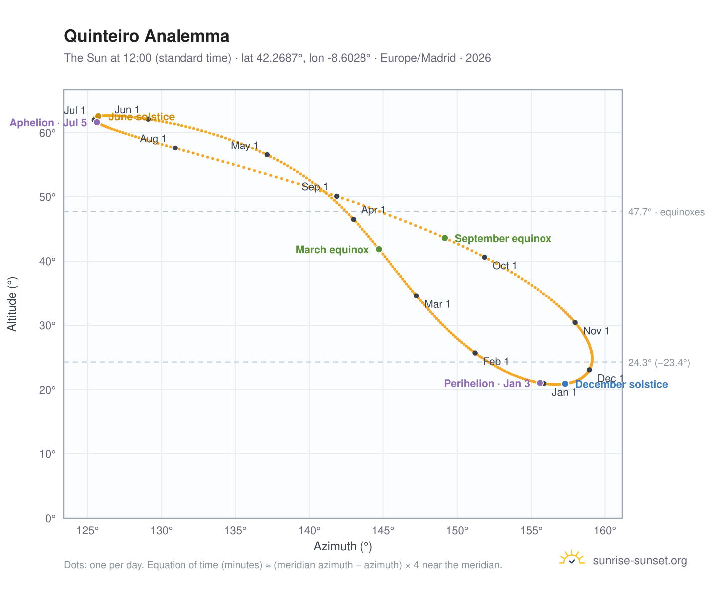 Quinteiro analemma chart: the Sun at 12:00 (standard time) through the year