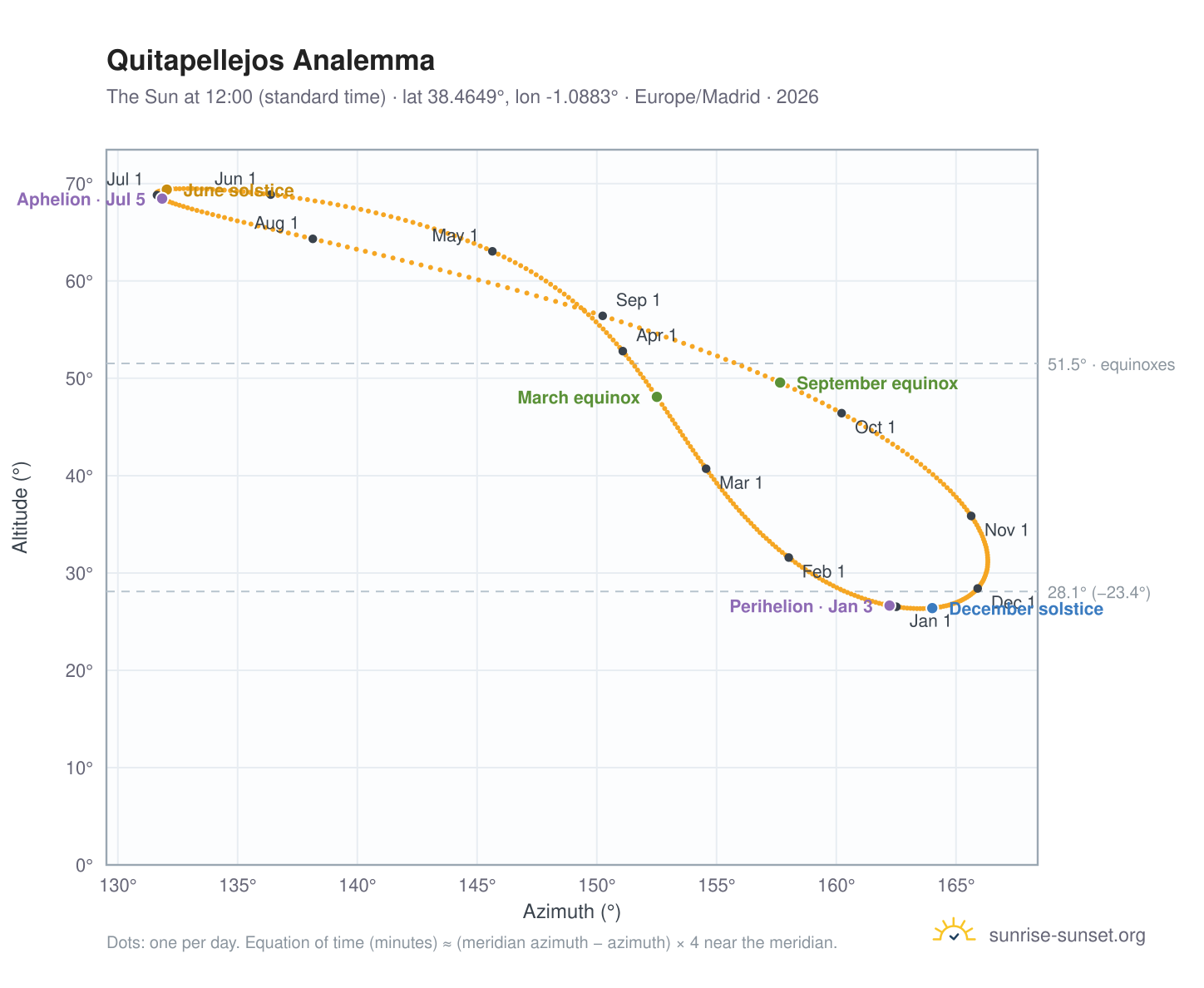 Quitapellejos analemma chart: the Sun at 12:00 (standard time) through the year