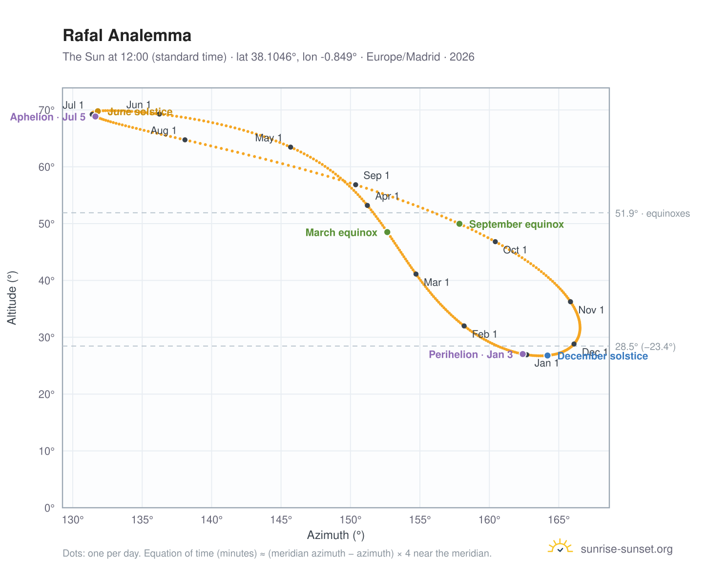Rafal analemma chart: the Sun at 12:00 (standard time) through the year