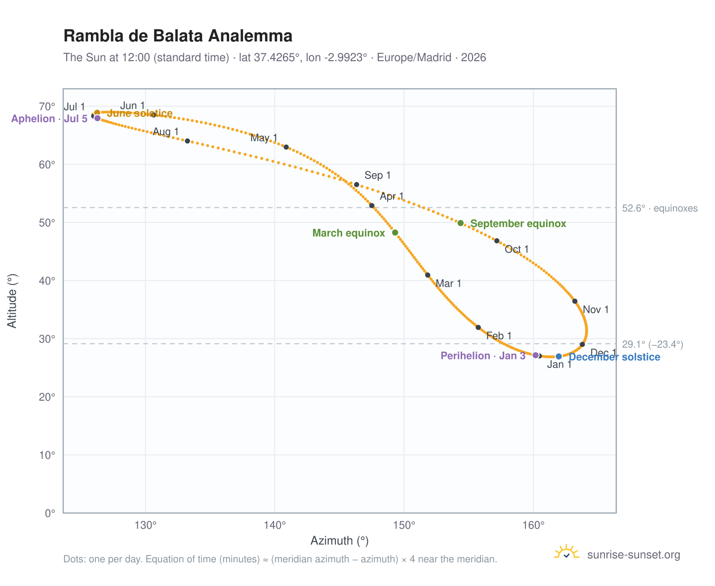 Rambla de Balata analemma chart: the Sun at 12:00 (standard time) through the year