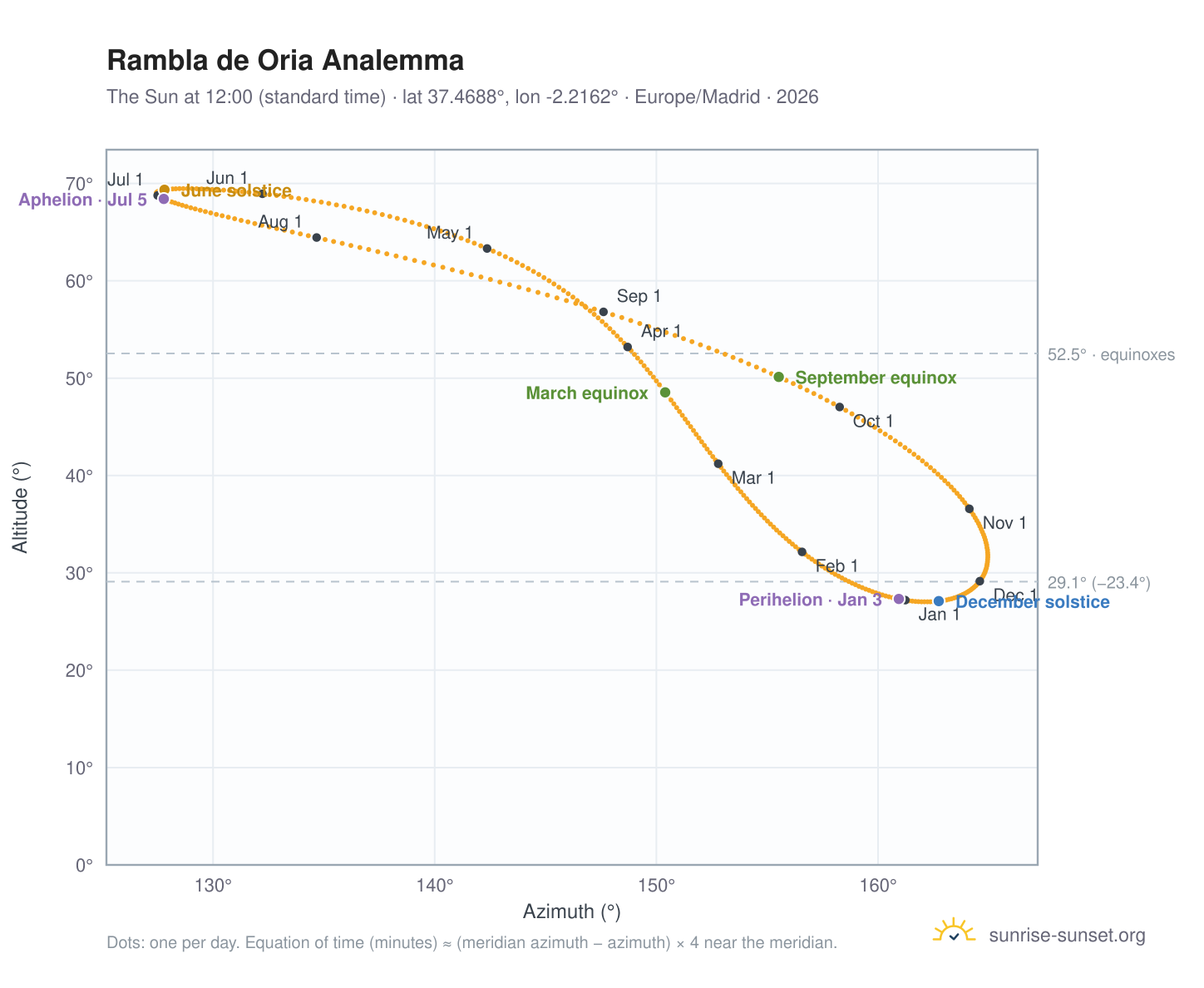 Rambla de Oria analemma chart: the Sun at 12:00 (standard time) through the year