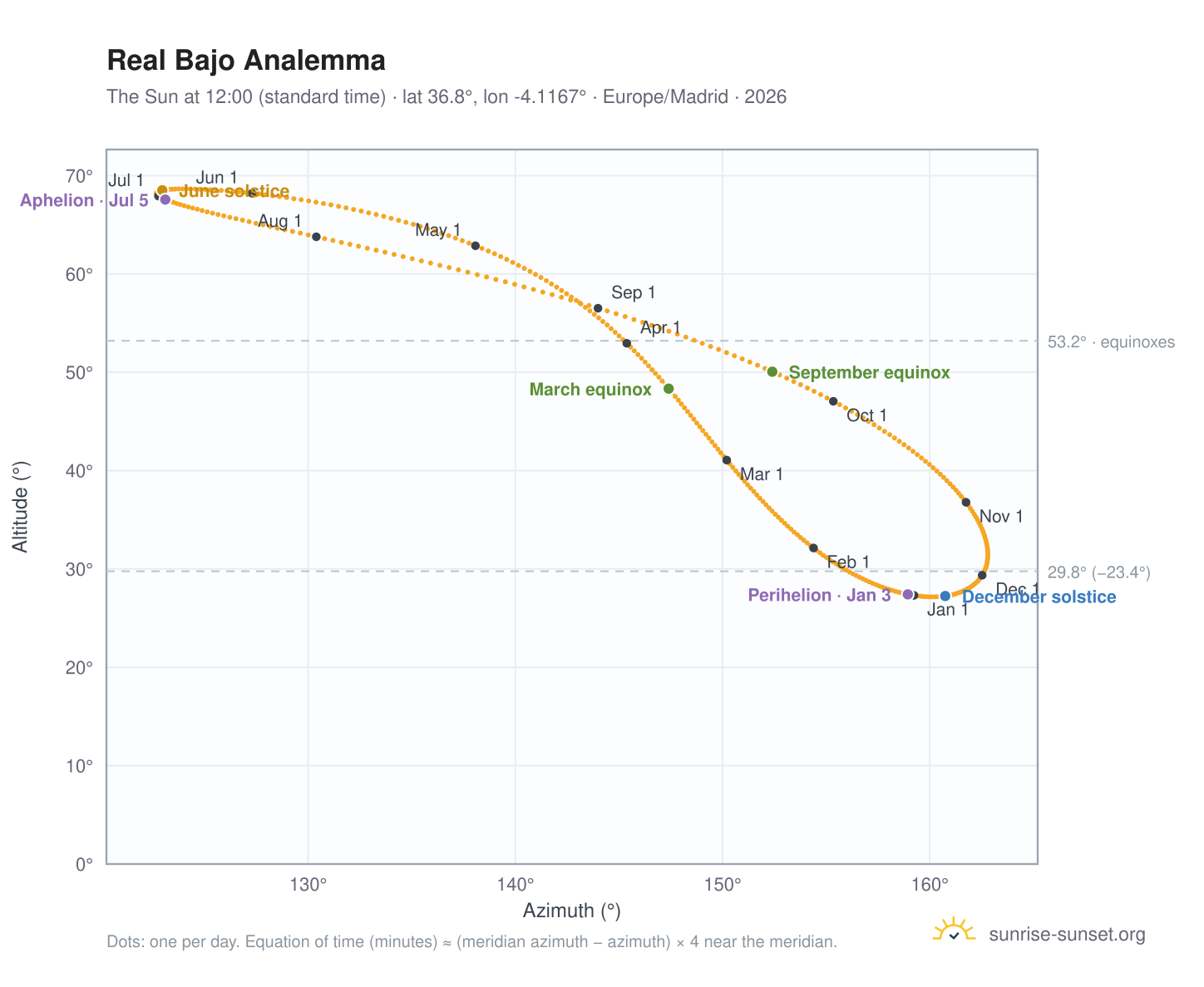 Real Bajo analemma chart: the Sun at 12:00 (standard time) through the year