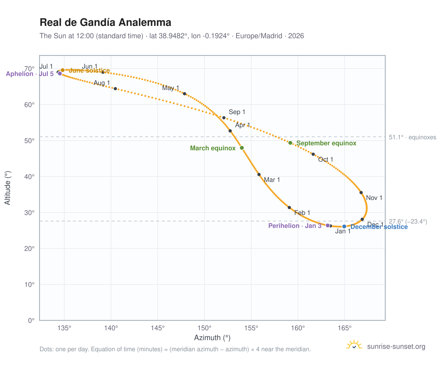 Real de Gandía analemma chart: the Sun at 12:00 (standard time) through the year