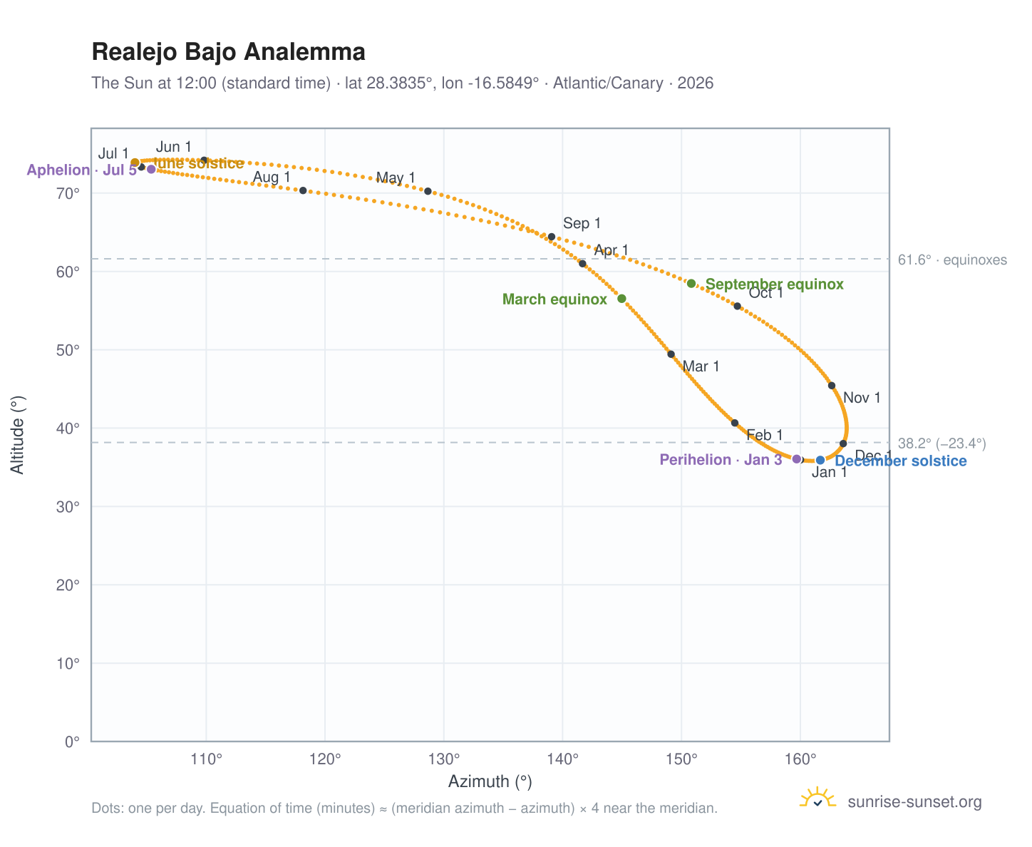Realejo Bajo analemma chart: the Sun at 12:00 (standard time) through the year