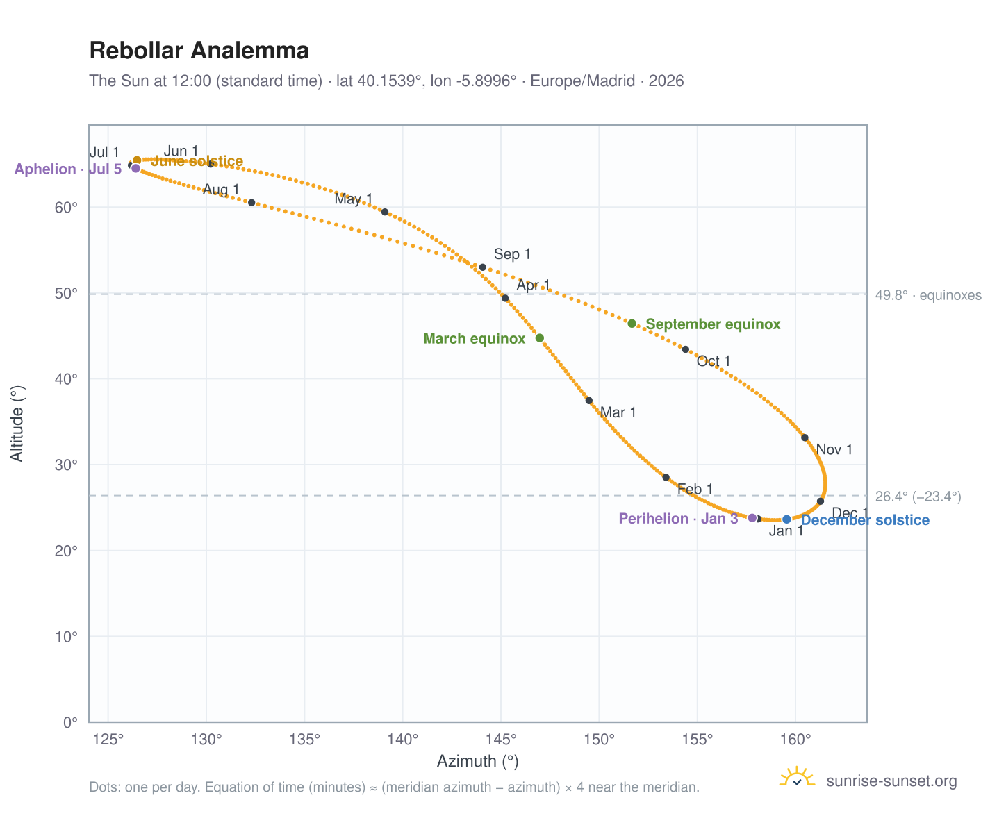 Rebollar analemma chart: the Sun at 12:00 (standard time) through the year