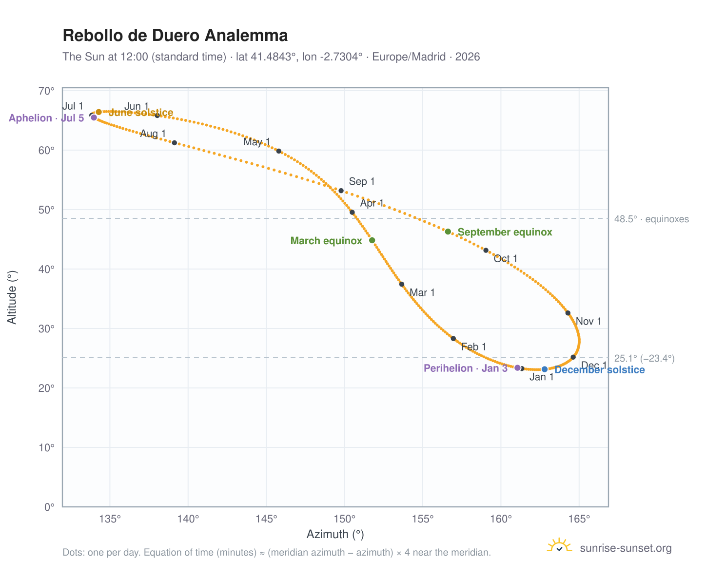 Rebollo de Duero analemma chart: the Sun at 12:00 (standard time) through the year