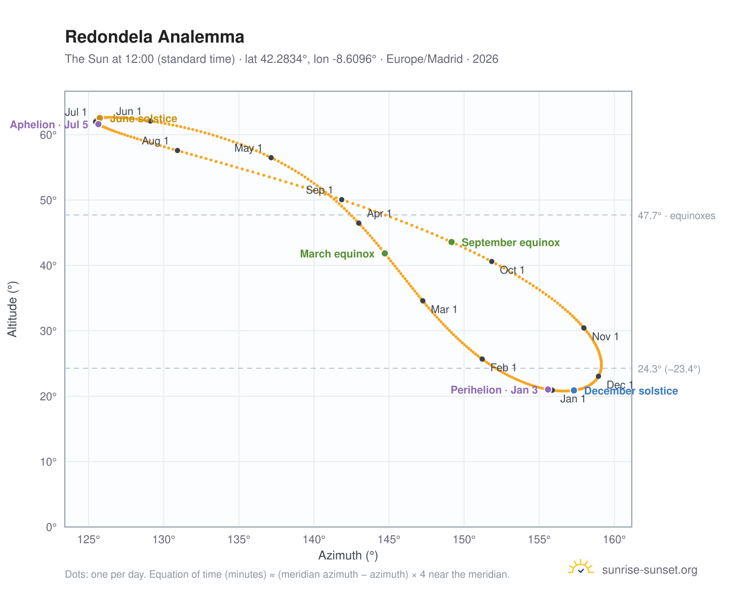 Redondela analemma chart: the Sun at 12:00 (standard time) through the year