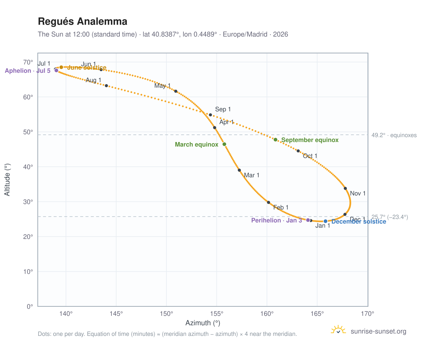 Regués analemma chart: the Sun at 12:00 (standard time) through the year