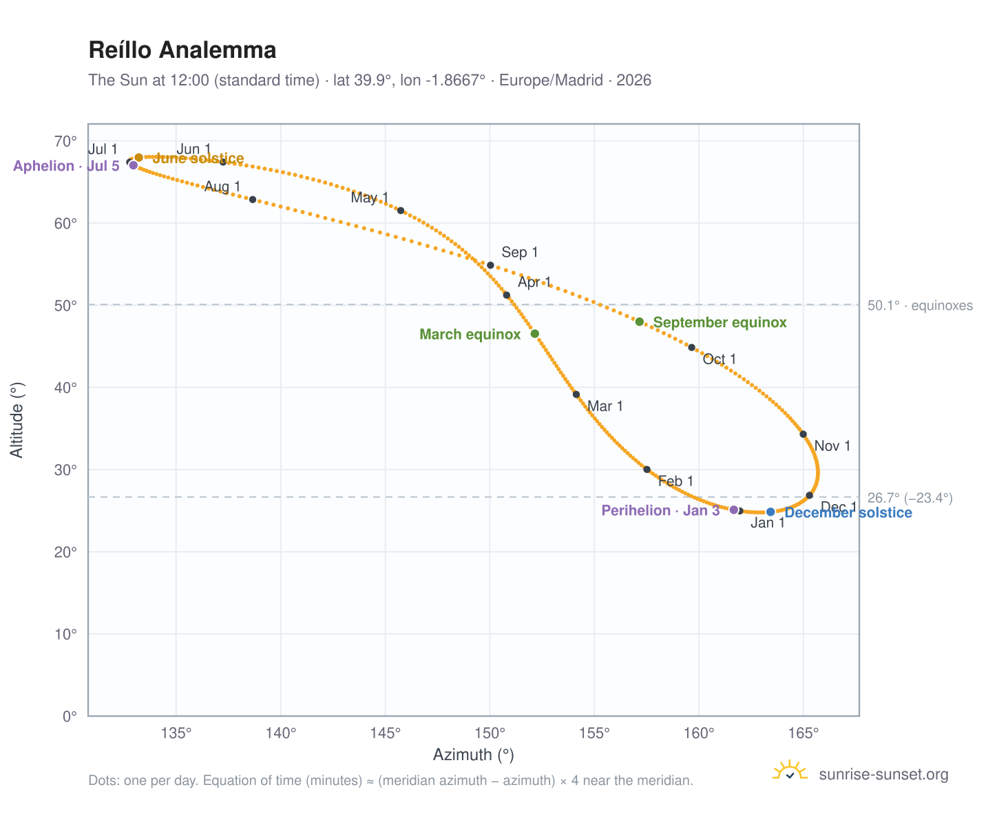 Reíllo analemma chart: the Sun at 12:00 (standard time) through the year