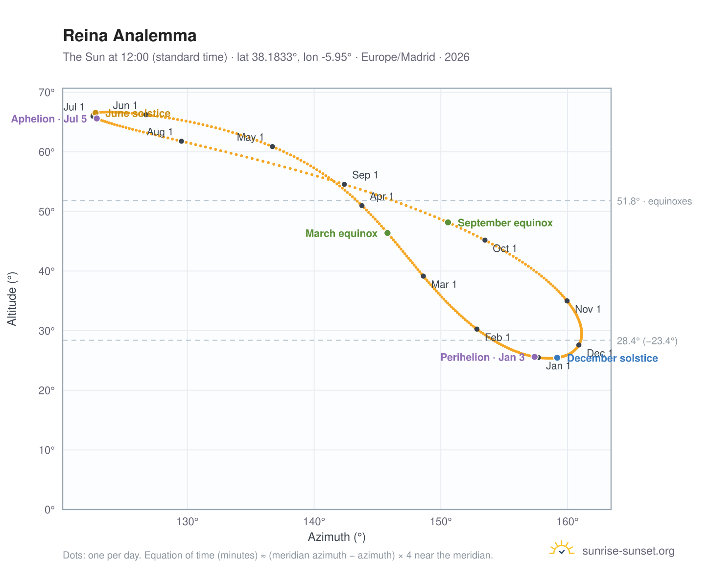 Reina analemma chart: the Sun at 12:00 (standard time) through the year