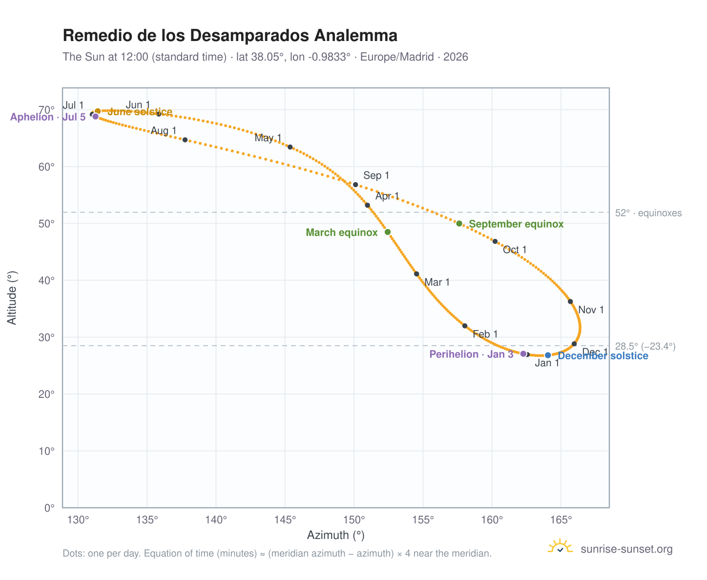 Remedio de los Desamparados analemma chart: the Sun at 12:00 (standard time) through the year