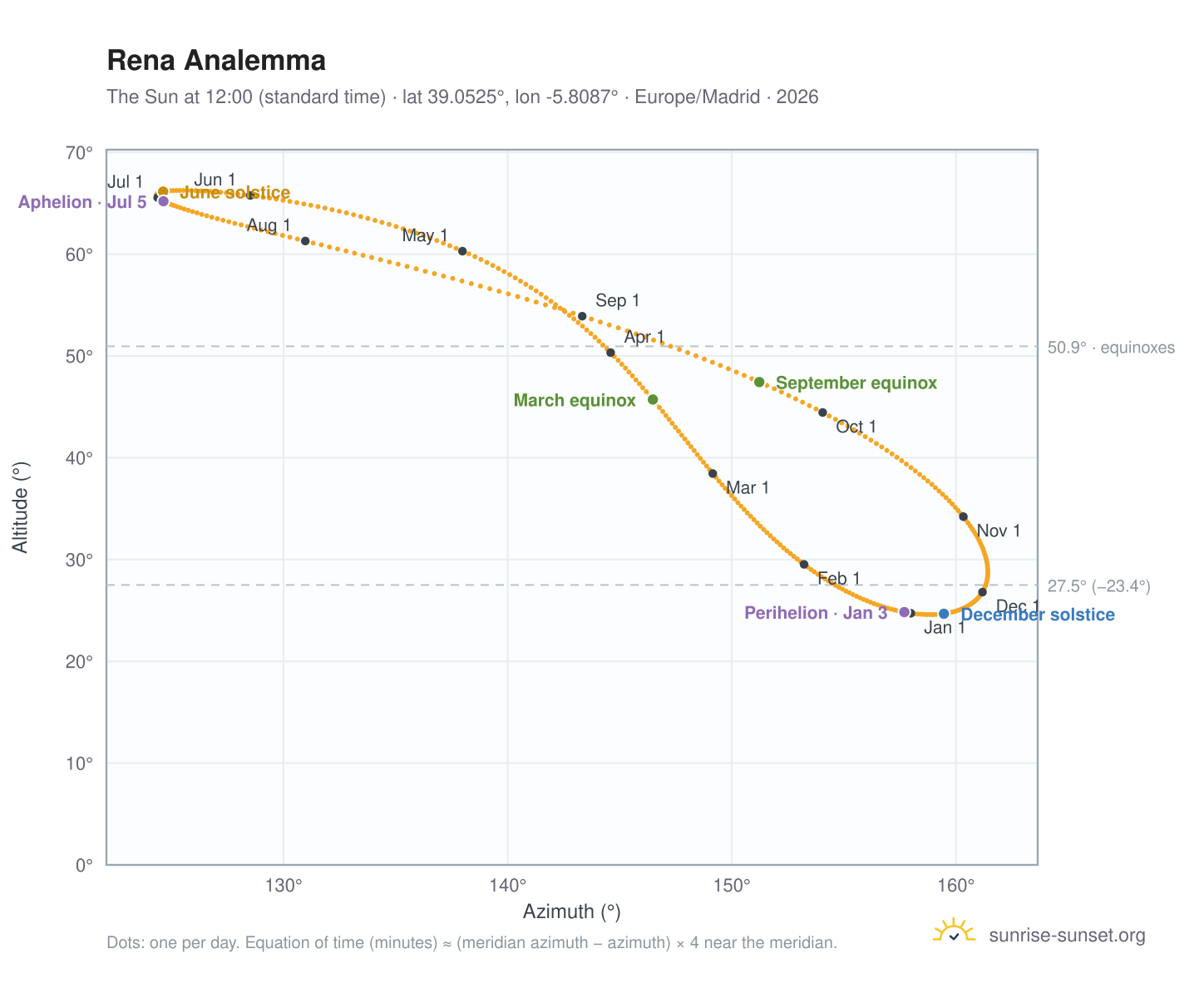 Rena analemma chart: the Sun at 12:00 (standard time) through the year