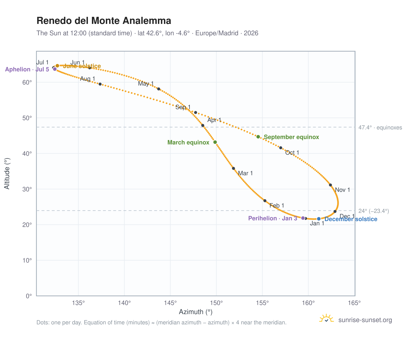 Renedo del Monte analemma chart: the Sun at 12:00 (standard time) through the year