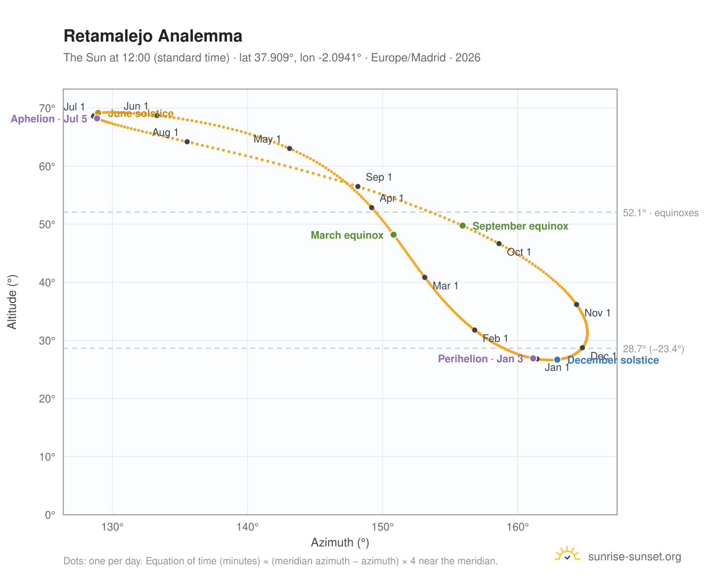 Retamalejo analemma chart: the Sun at 12:00 (standard time) through the year