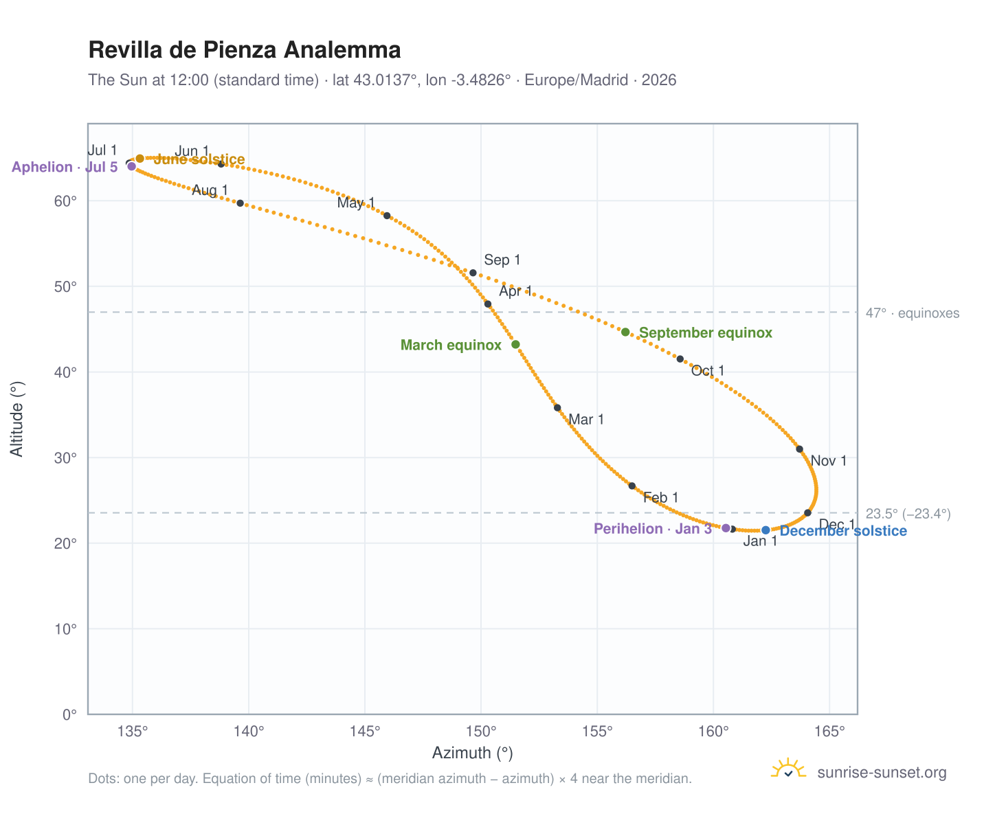 Revilla de Pienza analemma chart: the Sun at 12:00 (standard time) through the year