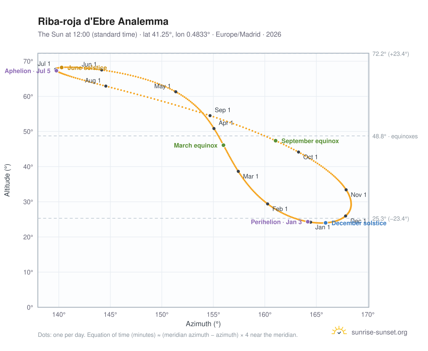 Riba-roja d'Ebre analemma chart: the Sun at 12:00 (standard time) through the year