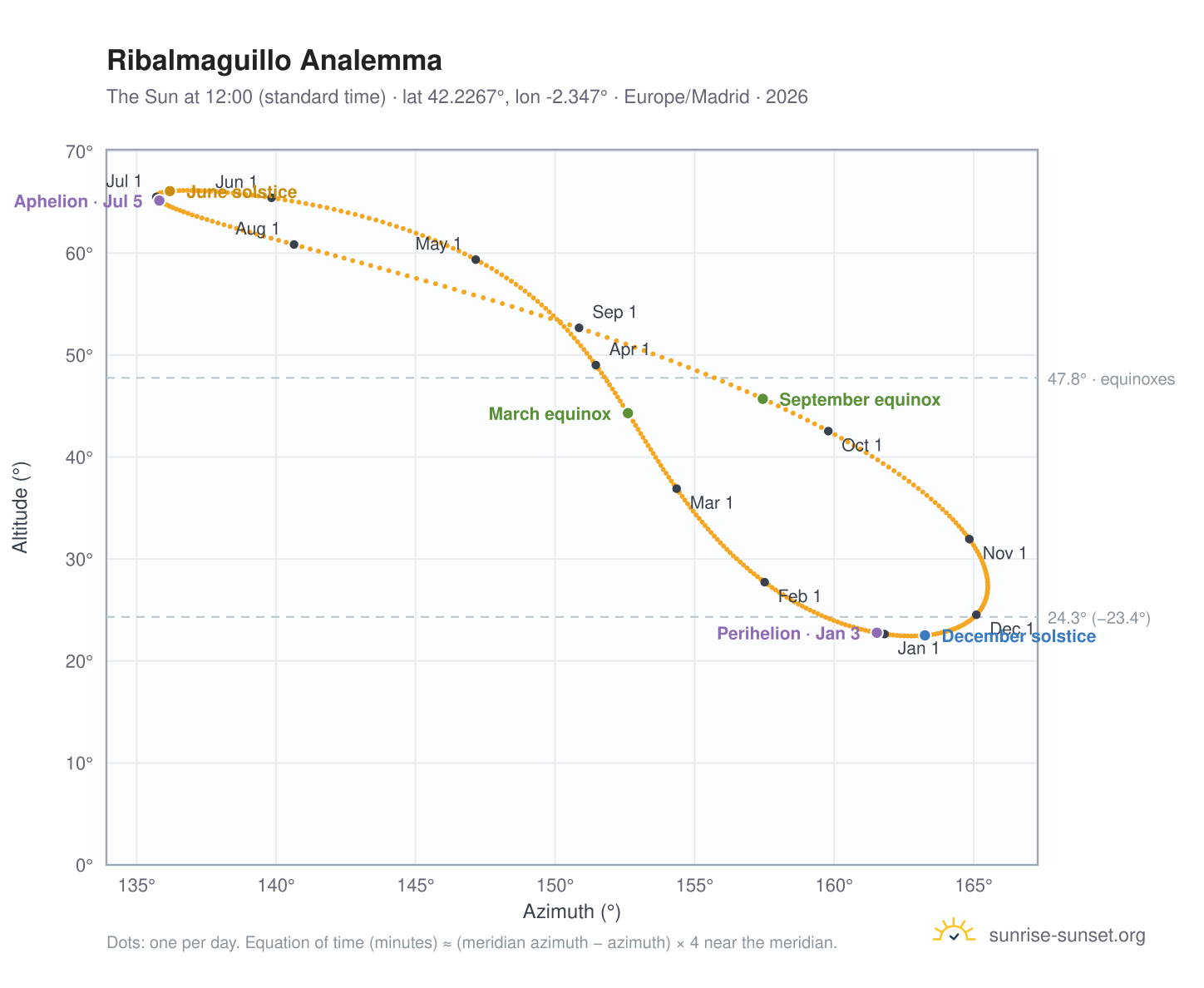 Ribalmaguillo analemma chart: the Sun at 12:00 (standard time) through the year