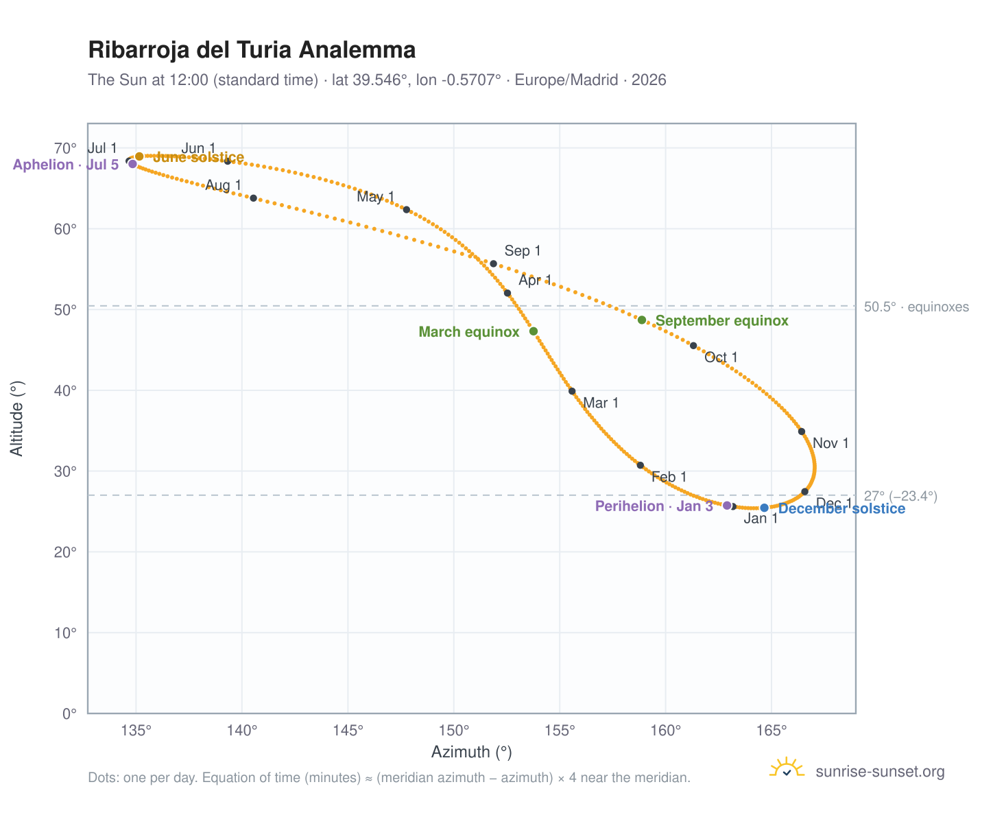 Ribarroja del Turia analemma chart: the Sun at 12:00 (standard time) through the year