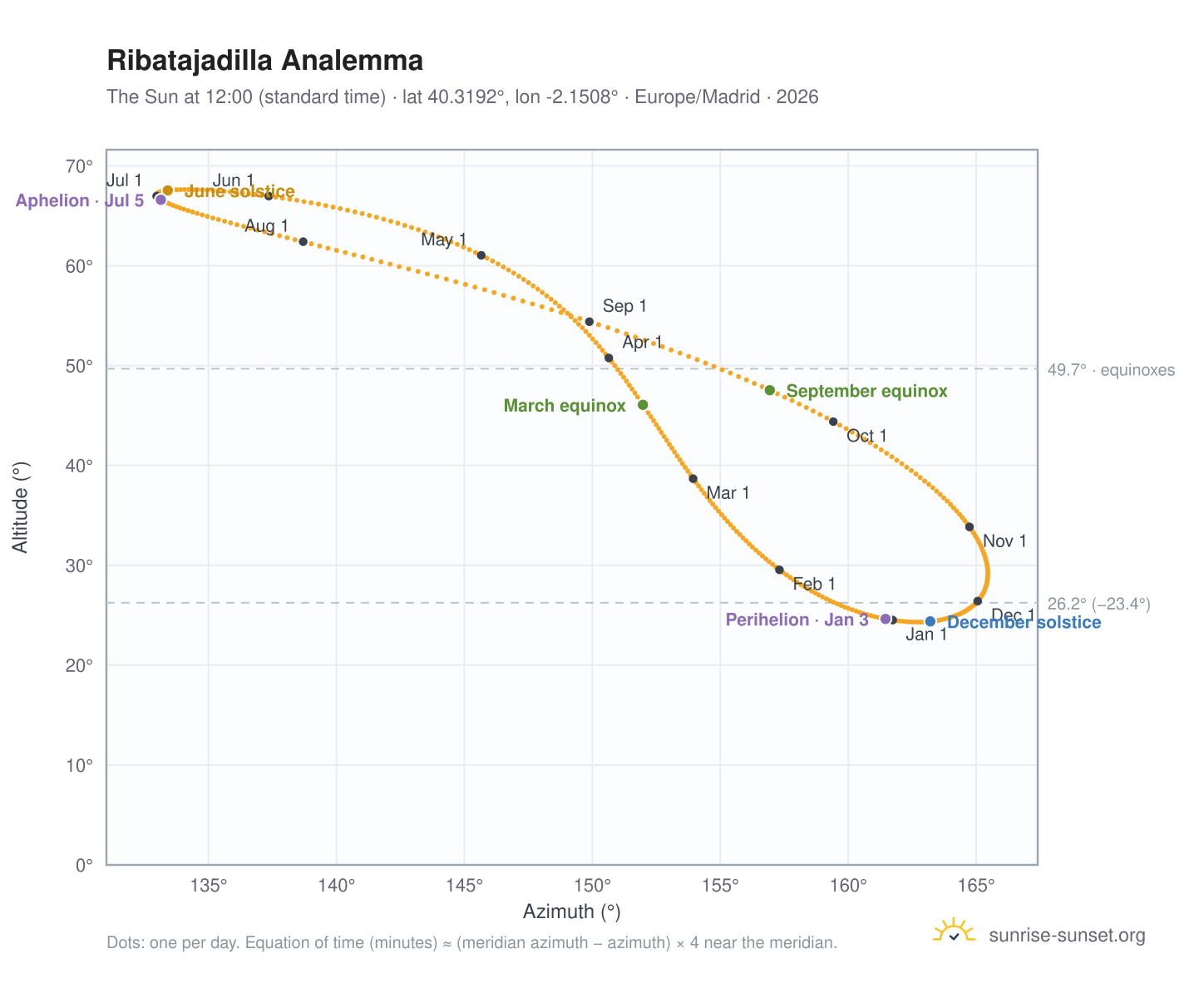 Ribatajadilla analemma chart: the Sun at 12:00 (standard time) through the year