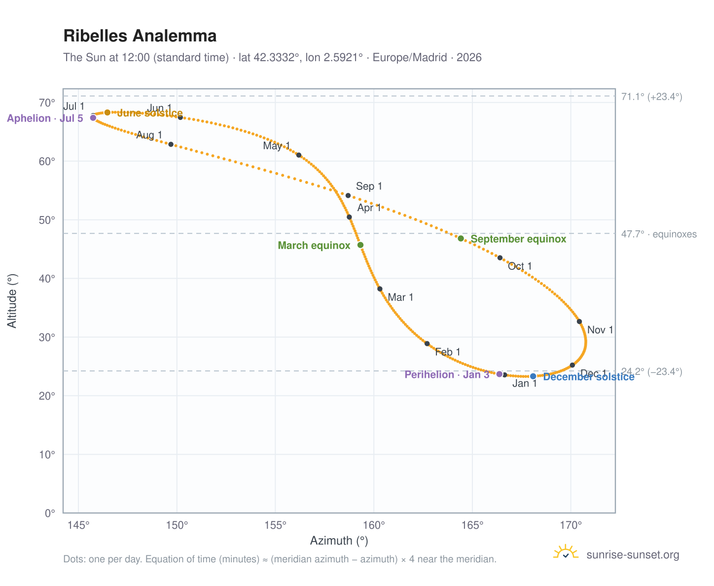 Ribelles analemma chart: the Sun at 12:00 (standard time) through the year