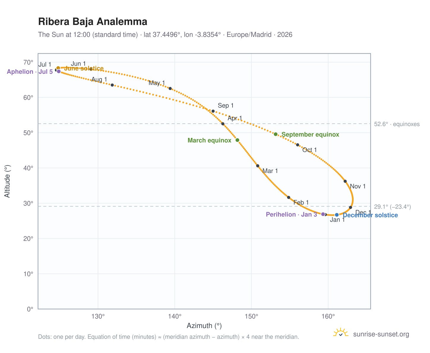 Ribera Baja analemma chart: the Sun at 12:00 (standard time) through the year