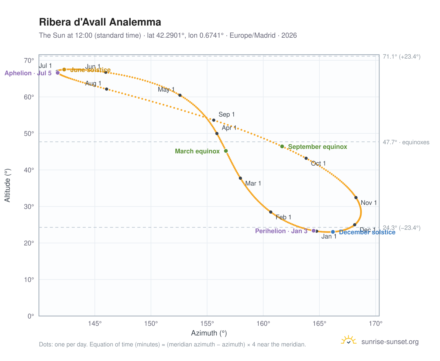 Ribera d'Avall analemma chart: the Sun at 12:00 (standard time) through the year