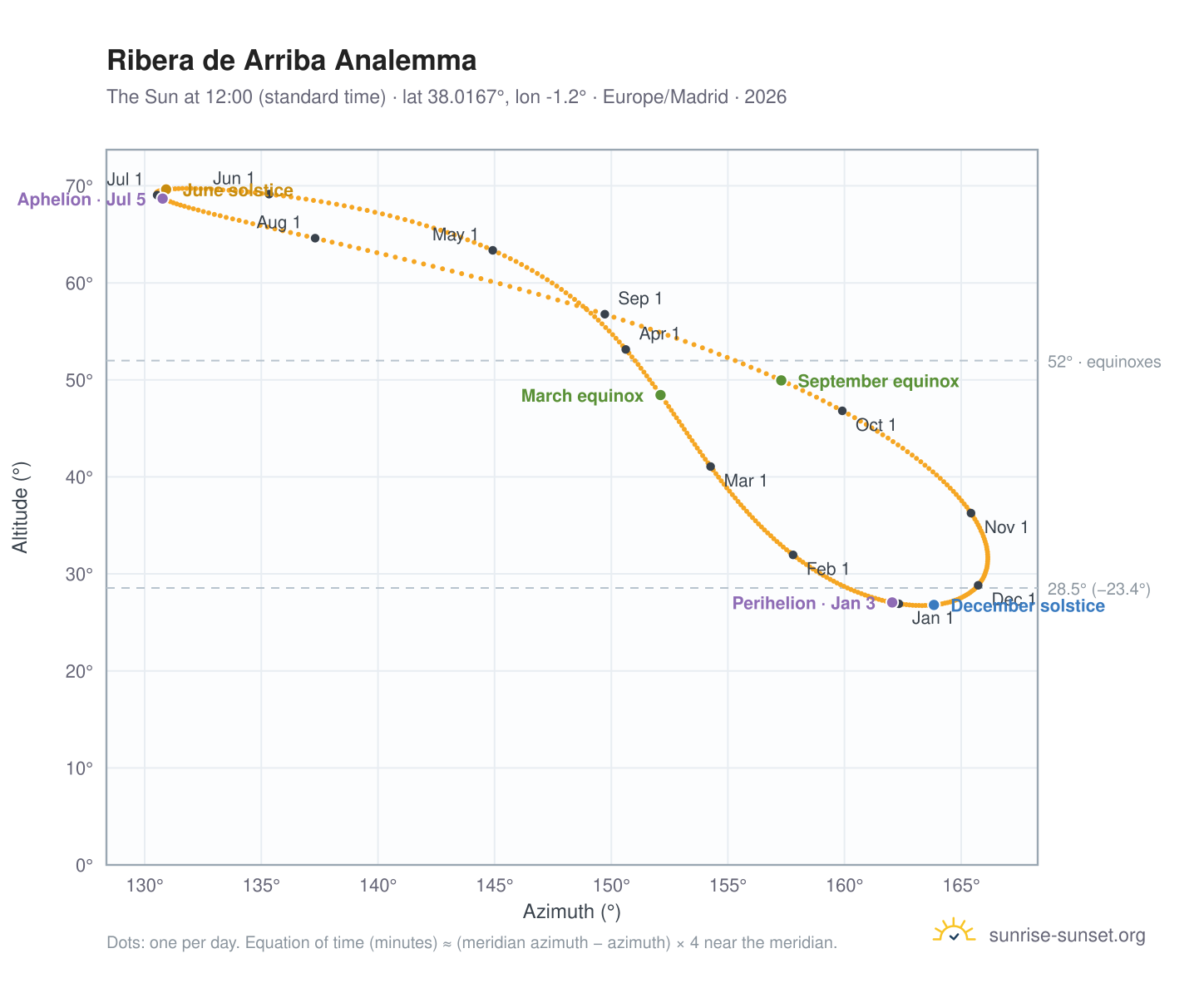 Ribera de Arriba analemma chart: the Sun at 12:00 (standard time) through the year