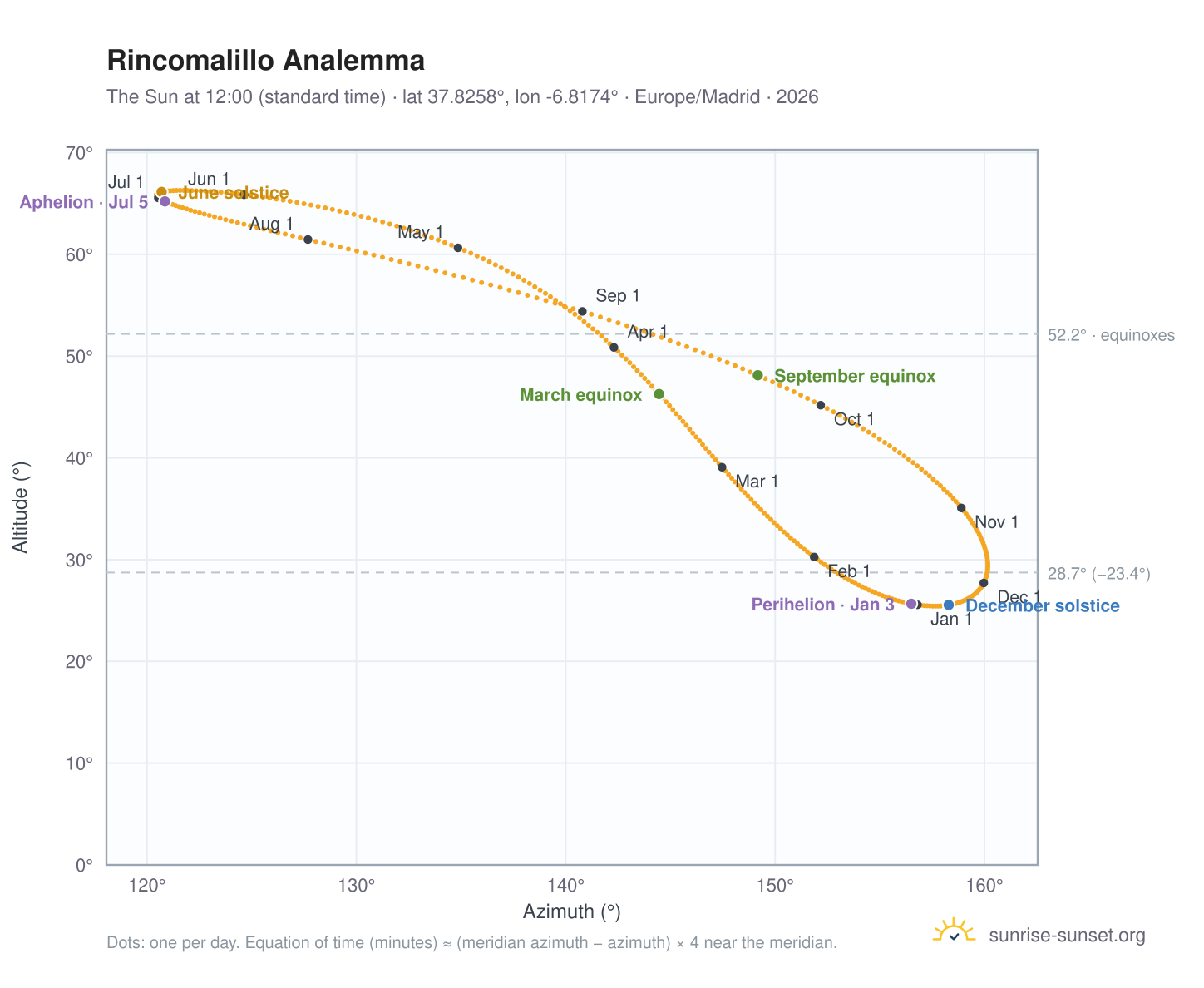 Rincomalillo analemma chart: the Sun at 12:00 (standard time) through the year