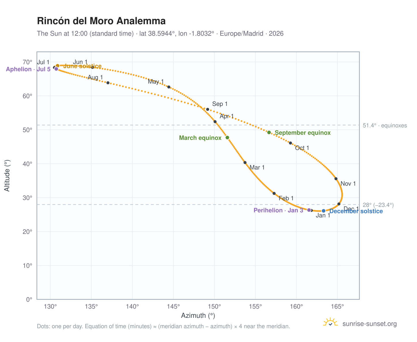 Rincón del Moro analemma chart: the Sun at 12:00 (standard time) through the year
