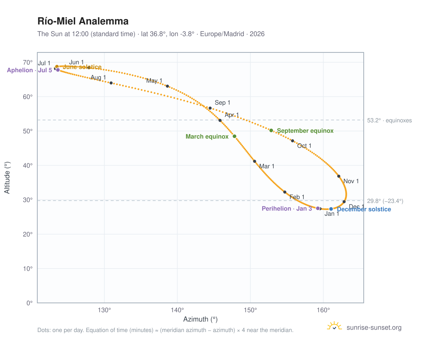 Río-Miel analemma chart: the Sun at 12:00 (standard time) through the year