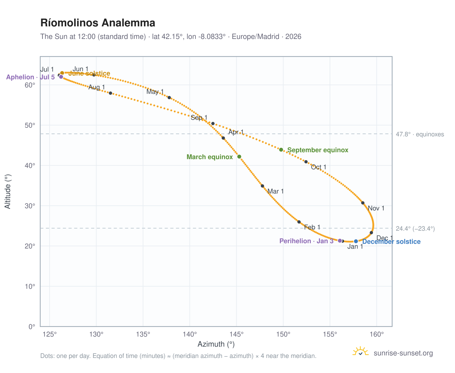 Ríomolinos analemma chart: the Sun at 12:00 (standard time) through the year