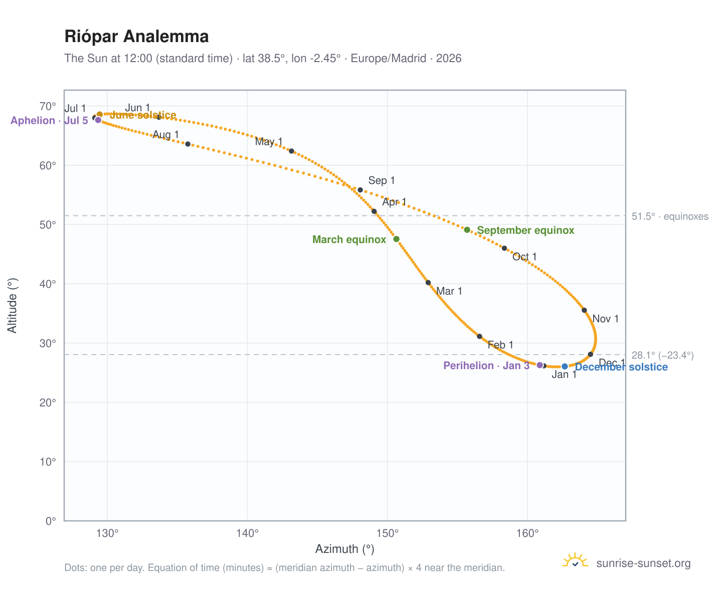 Riópar analemma chart: the Sun at 12:00 (standard time) through the year
