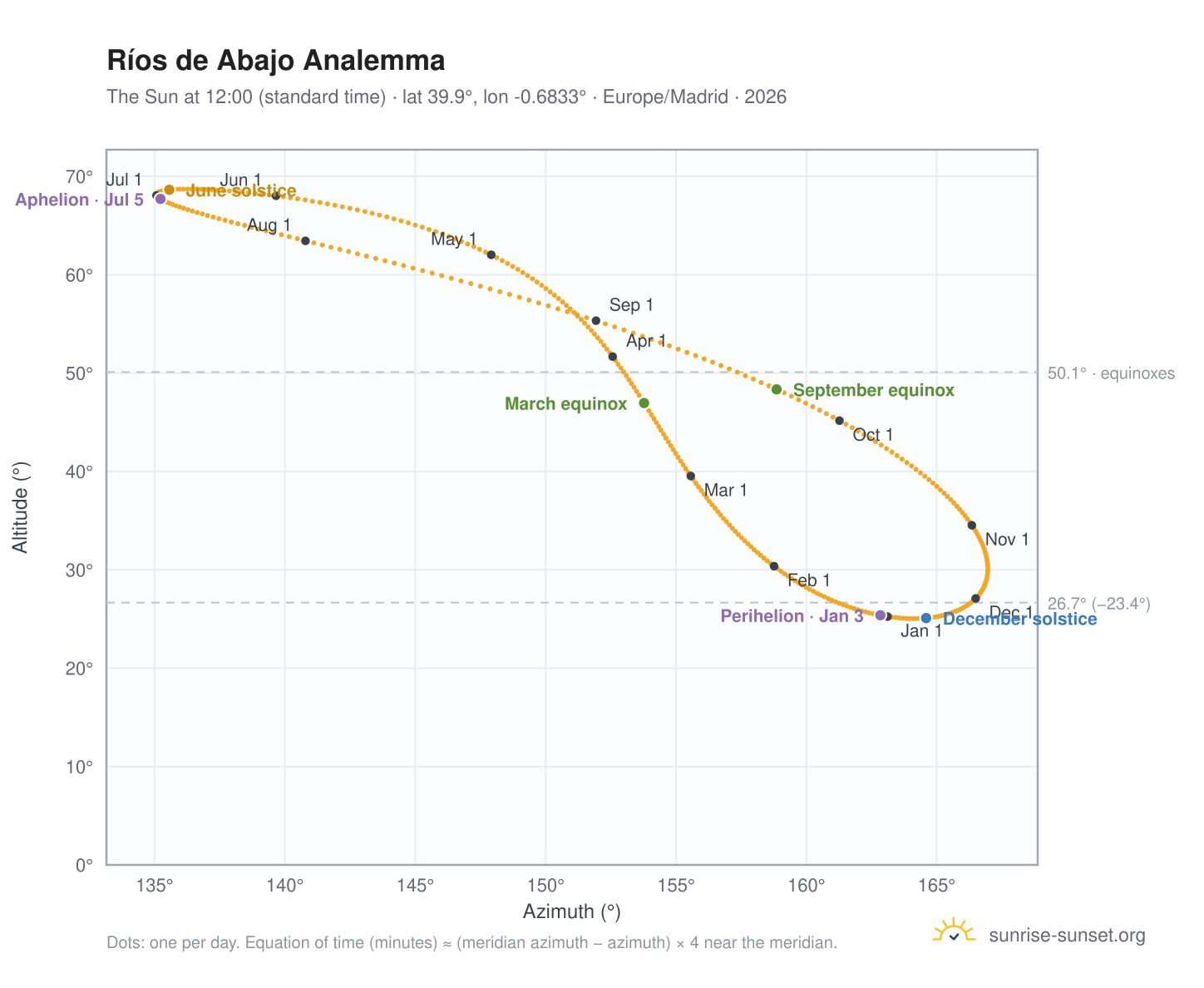 Ríos de Abajo analemma chart: the Sun at 12:00 (standard time) through the year