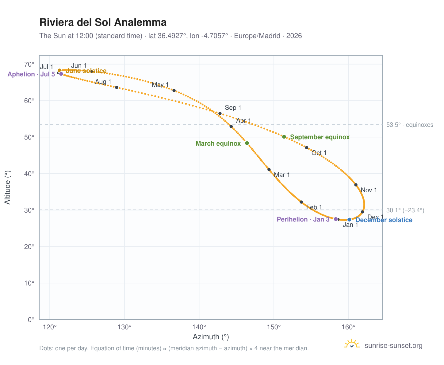 Riviera del Sol analemma chart: the Sun at 12:00 (standard time) through the year